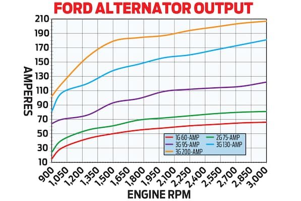 Ford-alternator-output-graph-1G-2G-3G.jpg