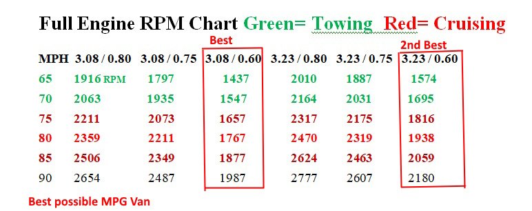 RPMS with all overdrives Best MPG Van.jpg